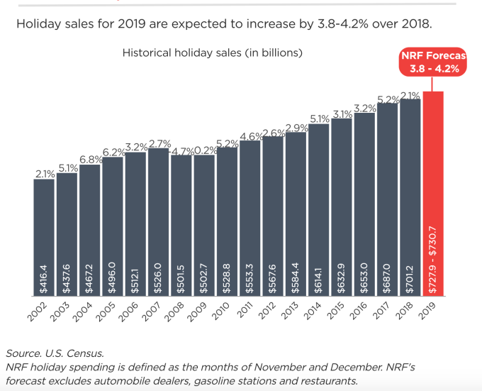 全美零售聯合會(NRF)預期，2019年假期銷售機將成長3.8%-44.2% (圖：全美零售聯合會)