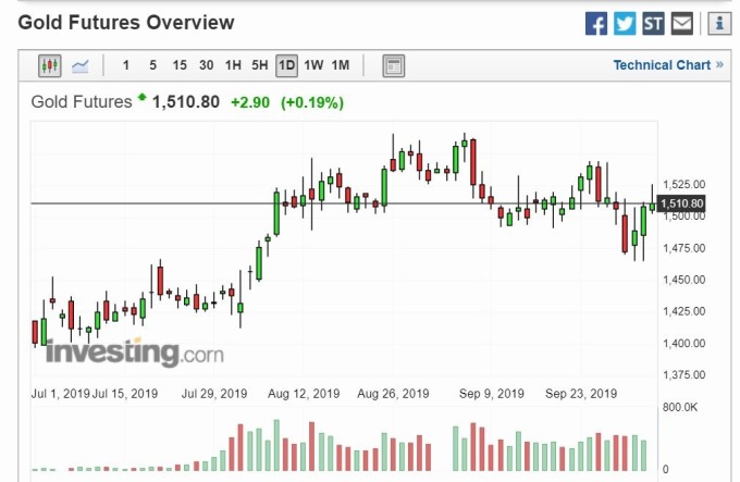 黃金日線走勢 (圖片: Investing)