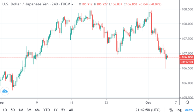 USD/JPY 4小時線 (來源:Trading Economics)　 