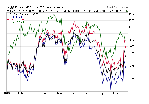 印度 ETF 走勢 (圖片:ETF.com)