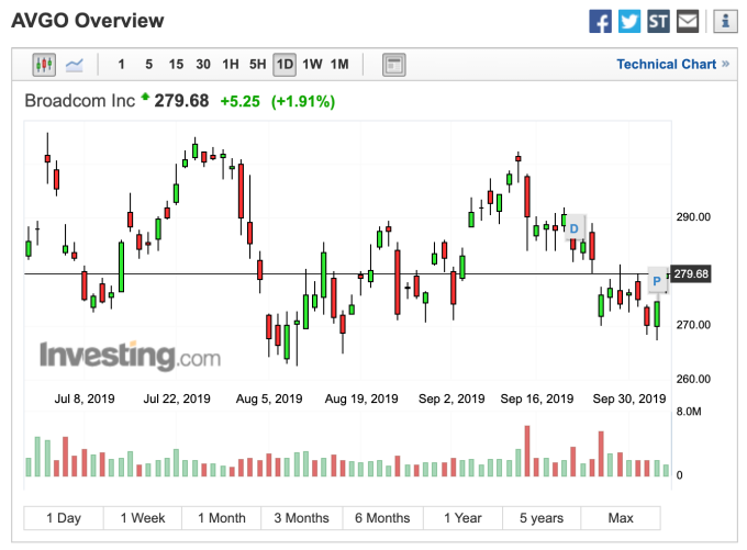 博通股價日線走勢 (圖:Investing.com)