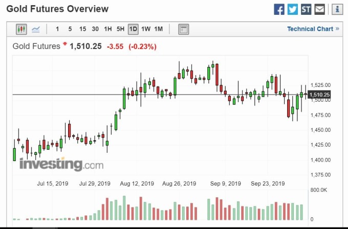 黃金日線走勢 (圖片: Investing)