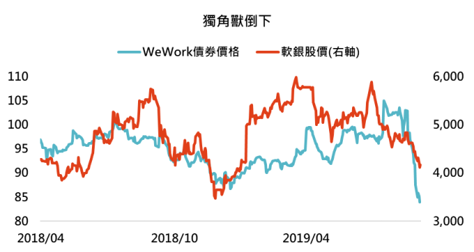 資料來源:Bloomberg,「鉅亨買基金」整理, 2019/10/04。