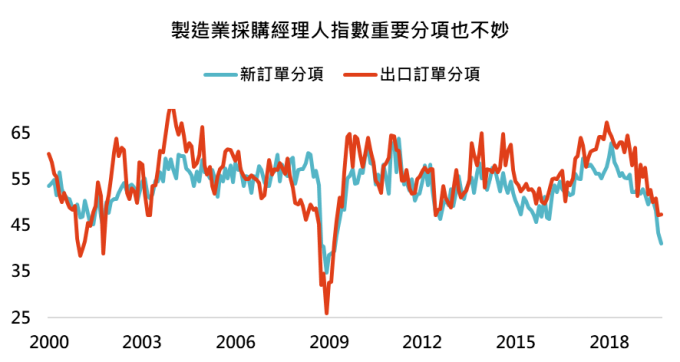 資料來源: Bloomberg,「鉅亨買基金」整理,2019/10/03。