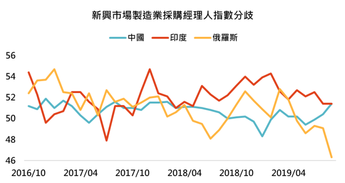 資料來源: Bloomberg,「鉅亨買基金」整理,2019/10/03。
