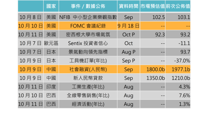資料來源: Bloomberg,「鉅亨買基金」整理,2019/10/03。