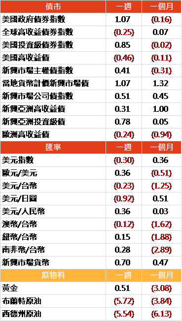 資料來源: Bloomberg, 2019/10/05(圖中顯示數據為週漲跌幅結果, 資料截至 2019/10/04)