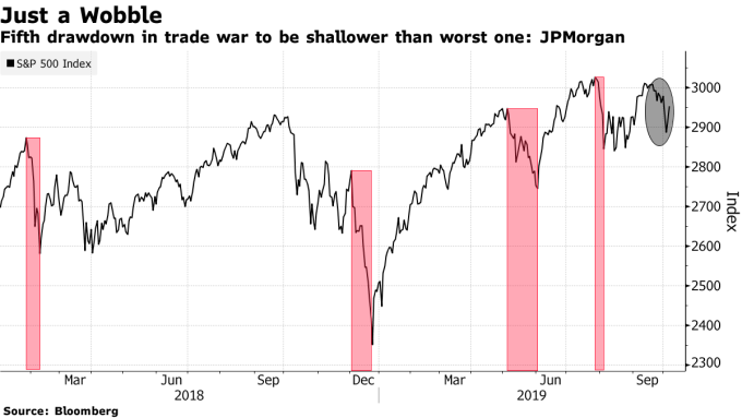 S&P500 指數日線走勢圖 圖片:Bloomberg