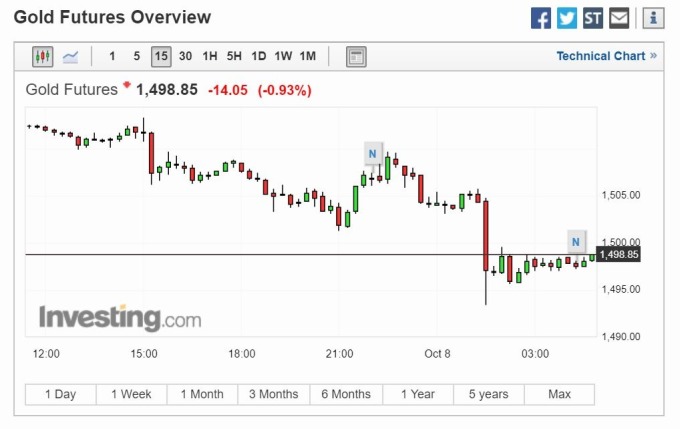 黃金日線走勢 (圖片: Investing)