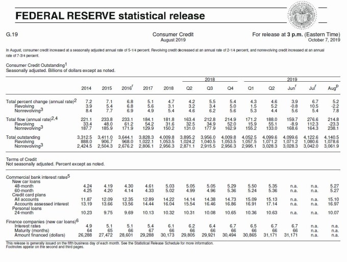聯準會8月消費者信貸報告　圖片：Fed