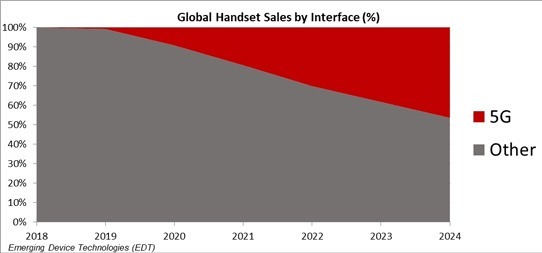 未來五年全球手機銷售比例趨勢圖(圖片: Device Technologies)