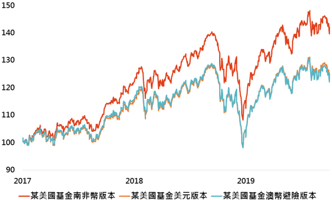 資料來源:Bloomberg,「鉅亨買基金」整理,資料日期: 2019/10/5。此處走勢僅為比較參考用,並無推介特定基金與市場之意思。基金走勢皆採原幣別。