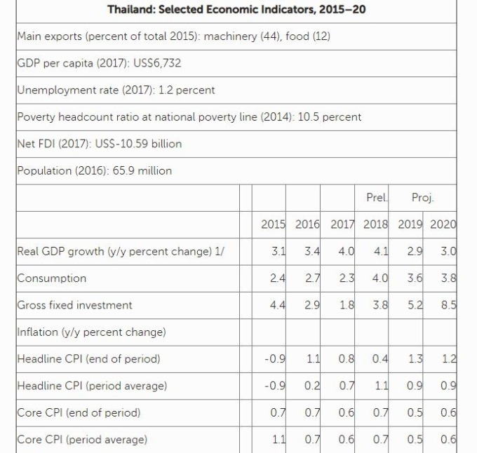 IMF對泰國的經濟預測　圖片：IMF