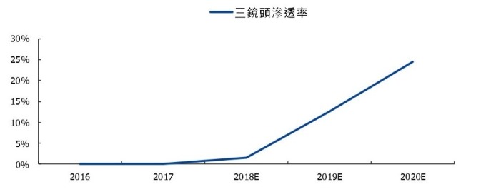 (資料來源: Statista)
