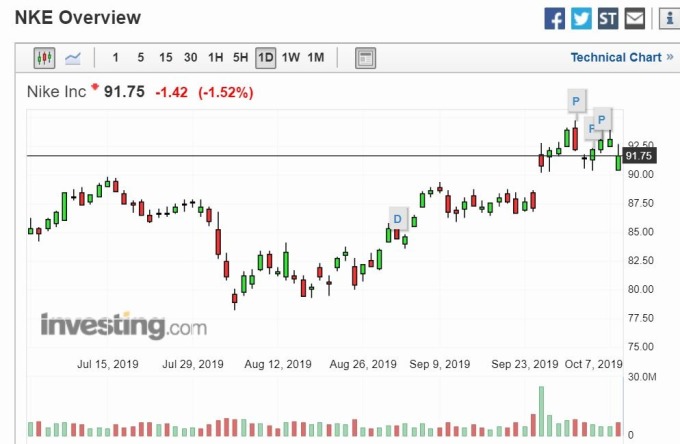 Nike 股價走 (圖片: Investing)