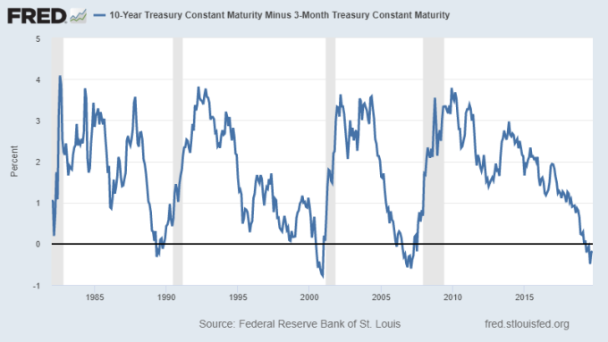 美債殖利率10年期減3個月期利差　圖片：Fred