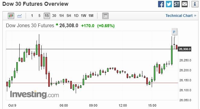 美股道瓊期貨 15 分鐘走勢圖 圖片:investing.com