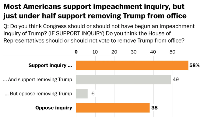 圖:Washington post-schar survey
