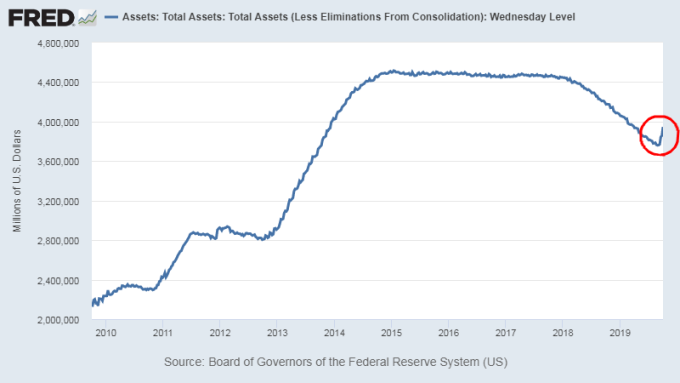 Fed資產負債表　圖片：Fred