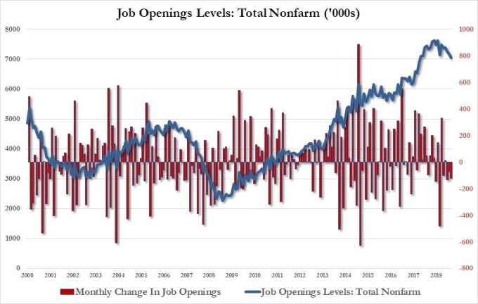 藍：美國JOLTS職位空缺數 （萬人）　紅：美國美國JOLTS職位空缺數月增率　圖片：Ｃalculated Risk