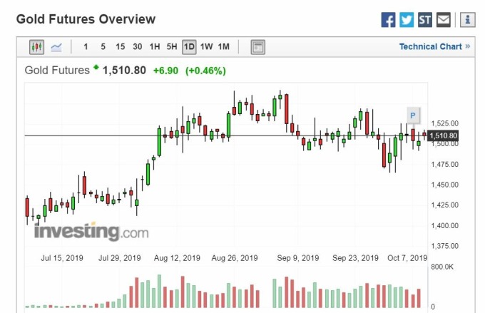 黃金日線走勢 (圖片: Investing)
