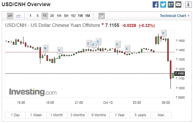 美元兌人民幣 15 分鐘走勢圖 圖片:investing.com