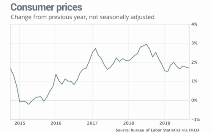 美國 CPI 歷年走勢 (圖片: MarketWatch)