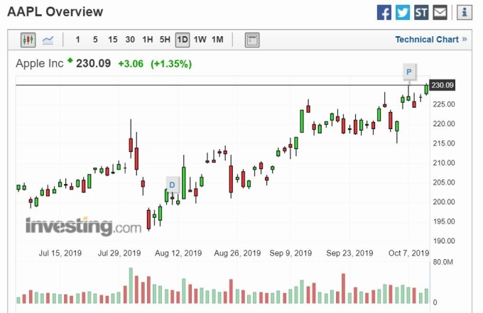 蘋果股價走勢 (圖片: Investing)