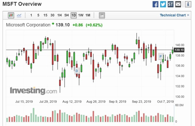 微軟股價走勢 (圖片: investing)