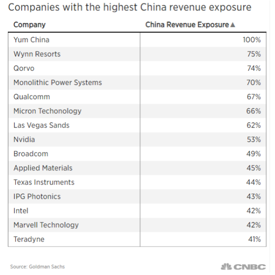 中國曝險營收最高的企業名單
