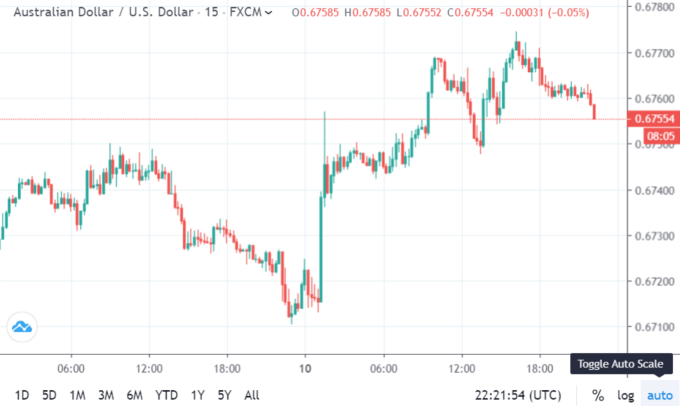 AUD/USD日線 (來源:Trading Economics)　