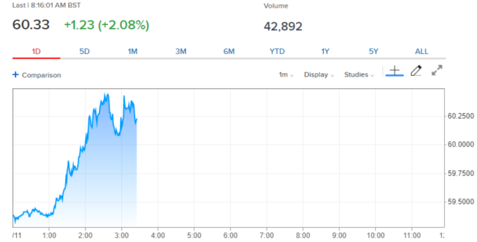  ICE Brent Crude (Dec'19) (來源:CNBC)