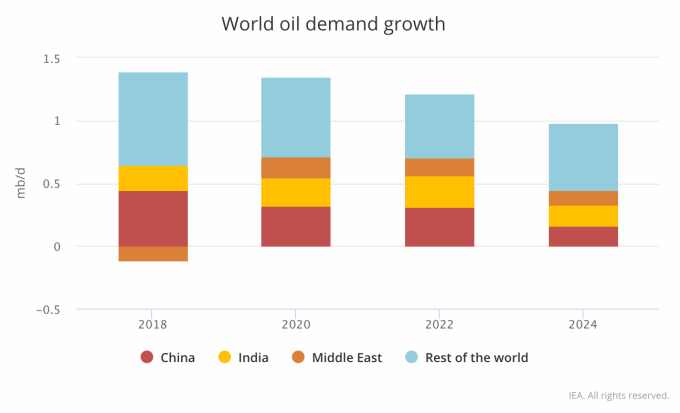 2018-2024年全球石油需求成長 (圖：IEA)