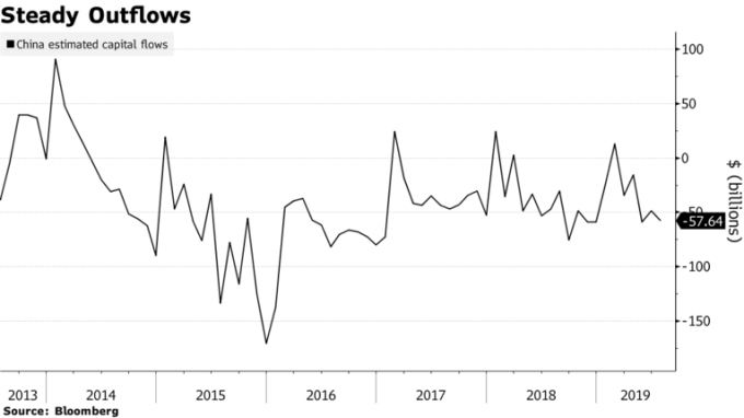 資金正穩定流出中國 (圖: Bloomberg)