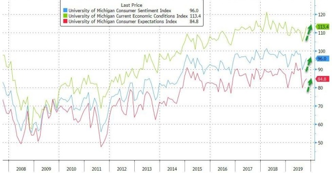 藍：密大消費者信心指數　紅：密大消費者通膨預期指數　綠：密大經濟現況指數