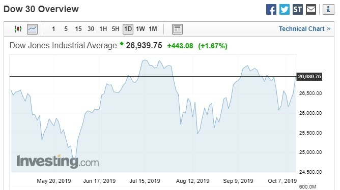 截稿前,美股道瓊大漲逾 440 點。(圖片:investing)