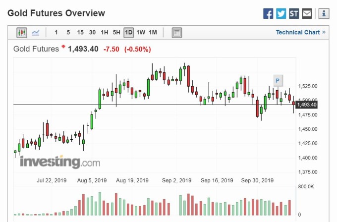 黃金日線走勢 (圖片: investing)