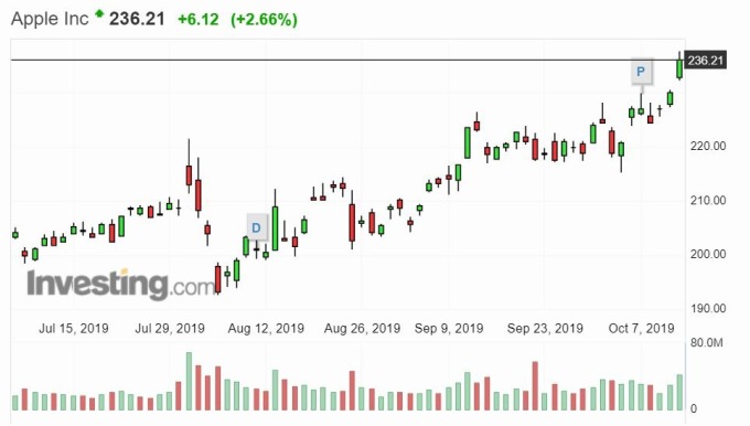 蘋果股價走勢 (圖片: Investing)