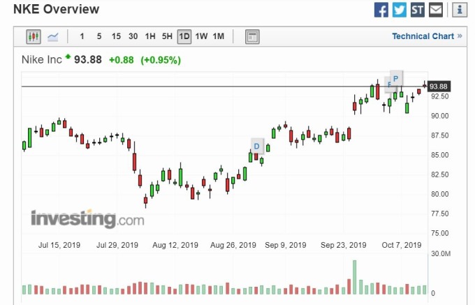 Nike 股價 (圖片: Investing)