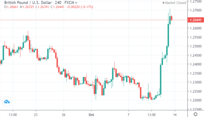 GBP/USD  4小時線 (來源:Trading Economics)