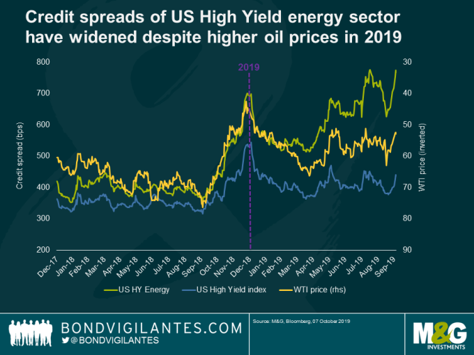 利差: 綠:美高收債能源類  藍: 美高收債  黃:WTI價格 （