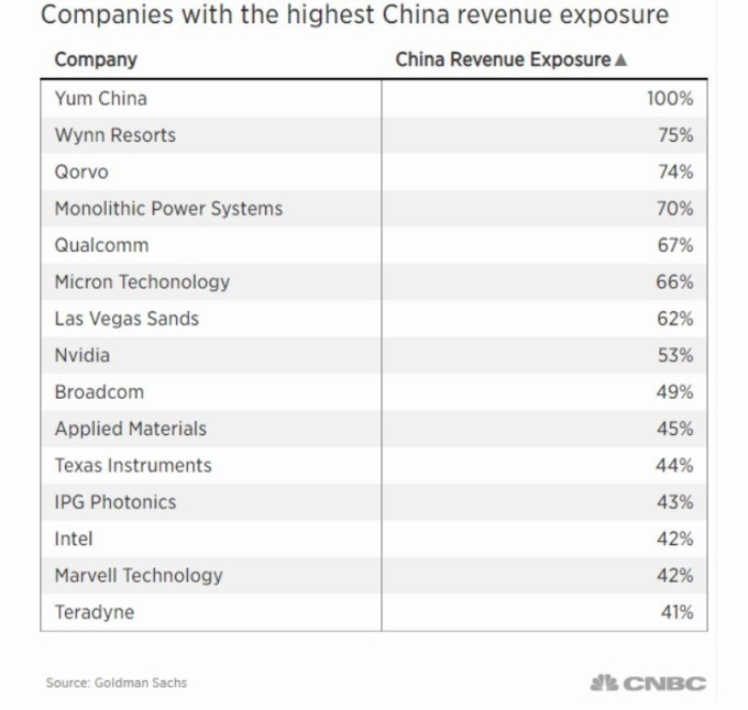 在中國擁有高收入的跨國企業(圖片:CNBC)