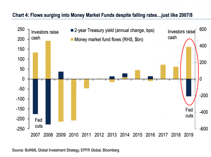 藍：2 年期美債殖利率　黃：貨幣市場基金流入/流出量　圖片：美銀美林