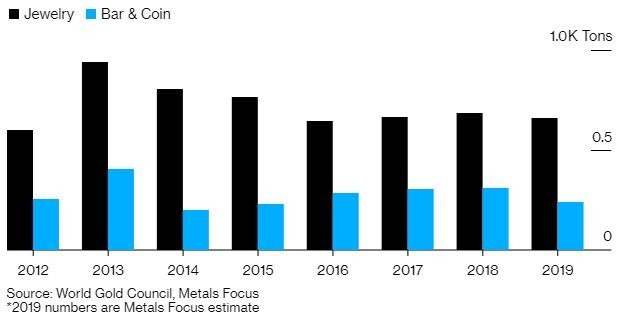 中國黃金需求預計下滑 (圖表取自彭博)