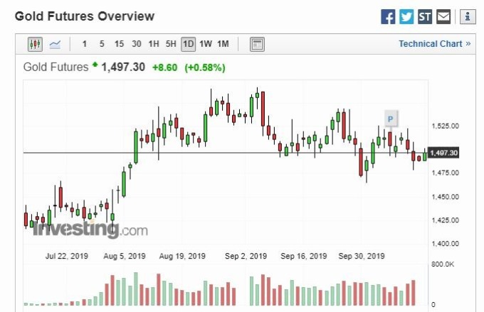 黃金日線走勢 (圖片: Investing)