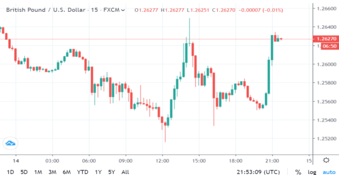 GBP/USD 15分鐘線 (來源:Trading Economics)　