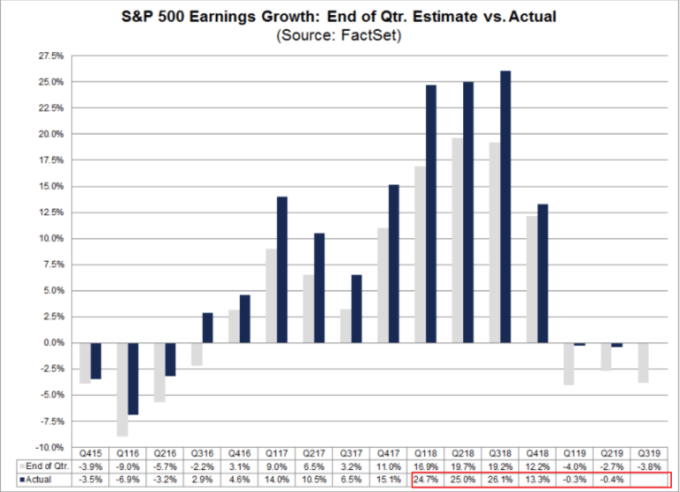 S&P 500 Q1、Q2連續2季獲利衰退，市場預期Q3更亦將再次衰退　圖片：FactSet