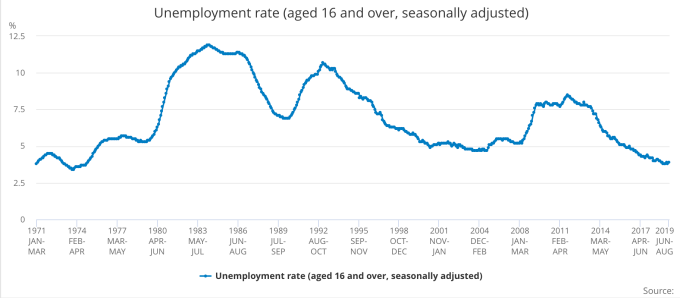 截至10月的前三個月，英國失業率上升至3.9%，自40年低位回升 （圖：英國國家統計局）