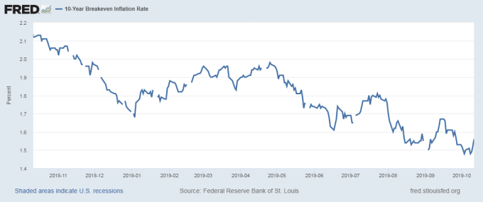 十年期美債平衡通膨率　圖片：Fred