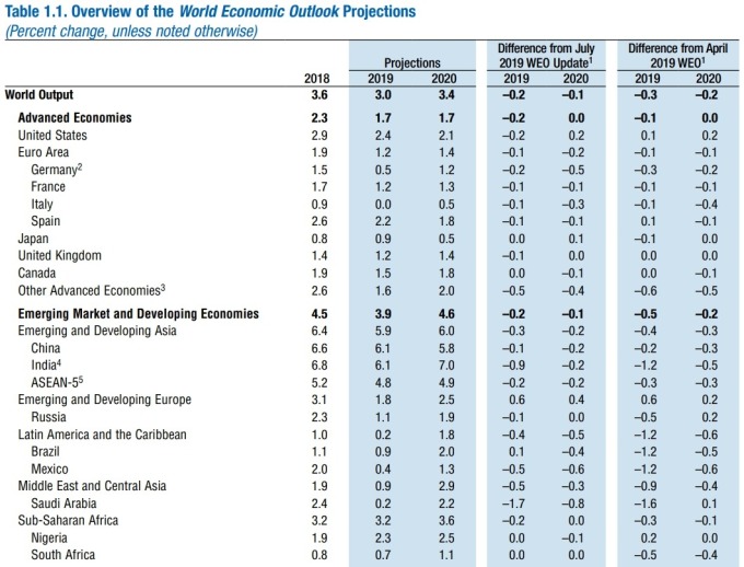 IMF秋季報告對全球主要經濟體之GDP預測　圖片：IMF